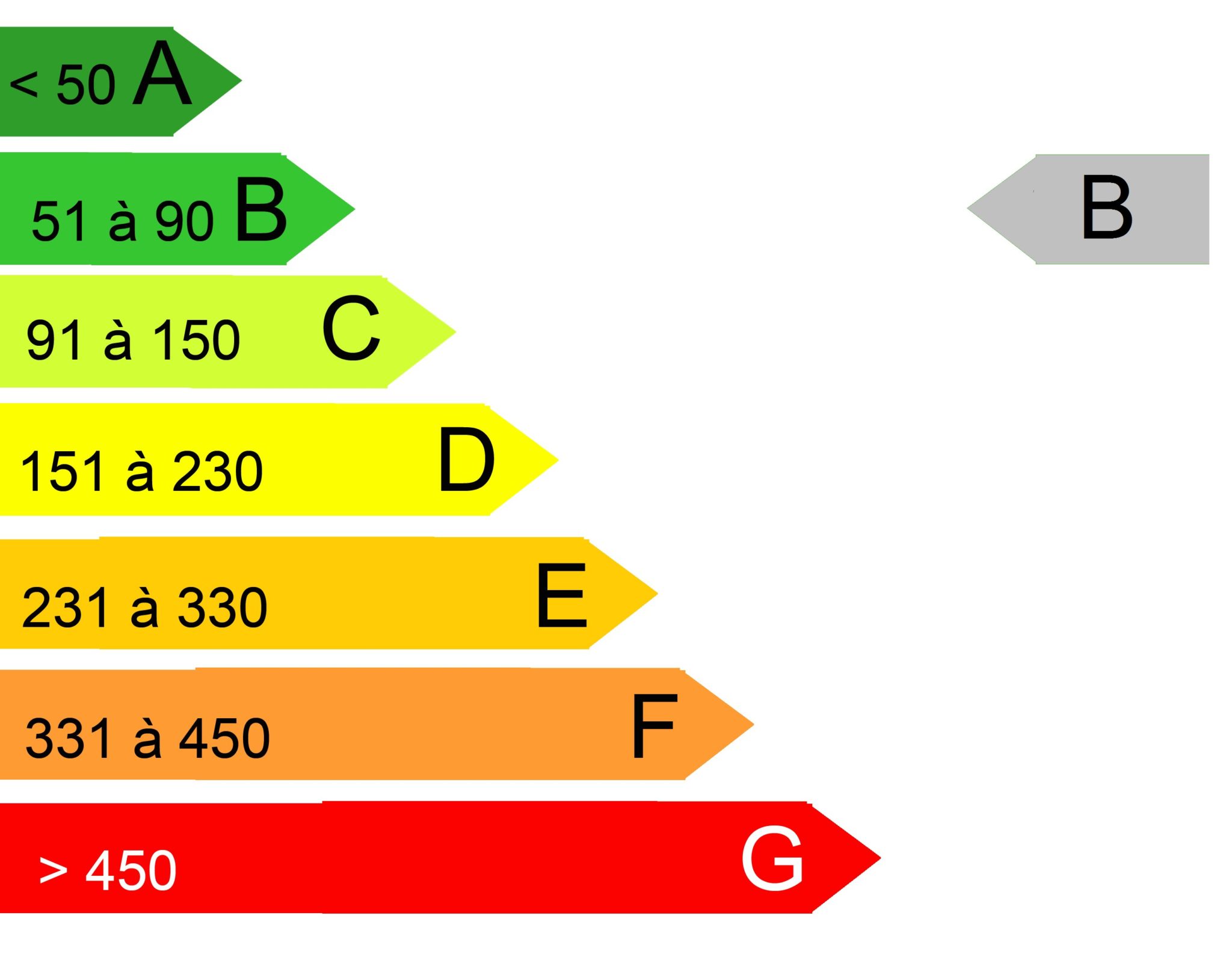 DPE B